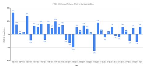 ftse 100 calendar year returns.